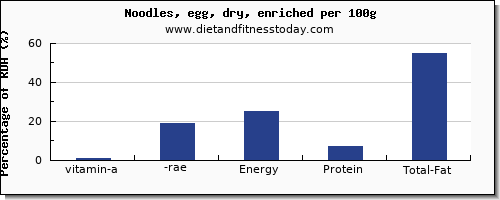 vitamin a, rae and nutrition facts in vitamin a in egg noodles per 100g